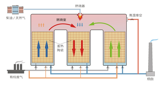 燃燒法 將有機廢氣加熱到一定溫度后讓其燃燒分解，從而轉(zhuǎn)為無害的二氧化碳或水等物質(zhì)，適用于高濃度有機廢氣處理；