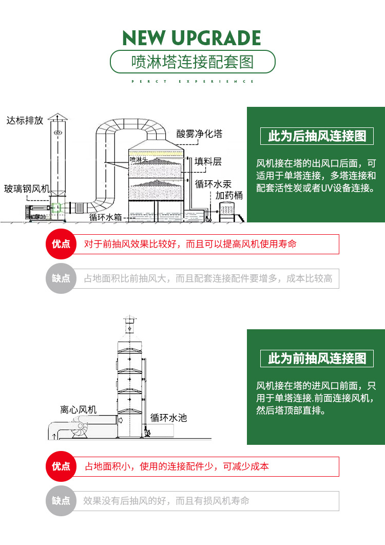 PP酸霧凈化塔廣泛應(yīng)用于工業(yè)廢氣凈化及有機(jī)廢氣處理預(yù)處理之中，是目前廢氣處理中常用也是實(shí)用的一款處理設(shè)備。酸霧凈化塔主要分為兩種：填料塔和旋流塔。填料塔相對(duì)用途較廣泛，對(duì)于粉塵較多時(shí)可選用旋流塔?？筛鶕?jù)空間大小定制圓形或方形洗滌塔。 我公司所生產(chǎn)的設(shè)備專業(yè)程度高、噴淋均勻、氣液接觸面積大，收水效果好、結(jié)構(gòu)合理，外形美觀、牢固，凈化效率高等特點(diǎn)。塔體采用抗腐蝕、抗UV,PP板加工制作，具有韌度強(qiáng)度大使用壽命長(zhǎng)等特點(diǎn)。