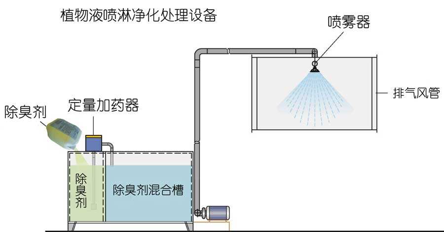 水噴淋除臭技術(shù)，植物液噴淋除臭是運(yùn)用不同的濕法噴灑技術(shù)經(jīng)專(zhuān)用噴霧機(jī)噴灑成霧狀，在特定的空間內(nèi)擴(kuò)散液滴。在液滴中的有效除臭分子中間含有具有生物活性、化學(xué)活性、共軛雙鍵等活性基團(tuán)，可以與不同的異味發(fā)生作用。不僅能有效地吸咐在空氣中的異味分子，同時(shí)也能使被吸附的異味分子的立體構(gòu)型發(fā)生改變，削弱了異味分子中的化合鍵，使得異味分子的不穩(wěn)定性增加，容易與其他分子進(jìn)行化學(xué)反應(yīng)，從而達(dá)到徹底除味、除臭，發(fā)揮有效的空氣凈化作用