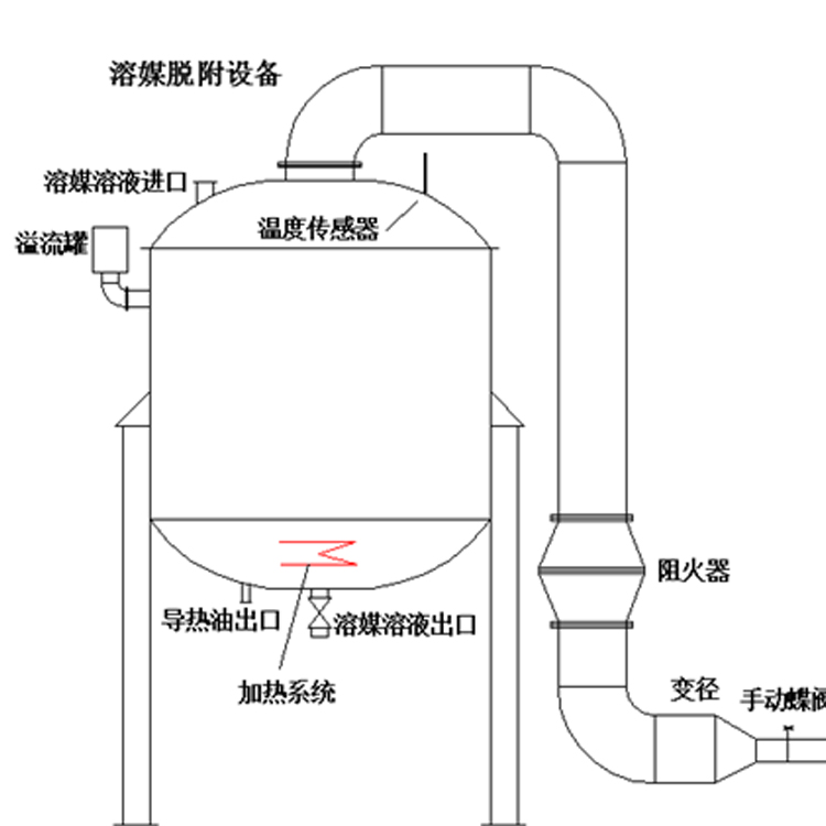 溶媒吸收設備溶媒吸收廢氣工藝溶媒處理廢氣方案設計廠家，溶媒吸附的結(jié)構(gòu)簡單，氣液分布均勻，操作便利，運行耗能低，處理效果好，可以長期達標排放。溶媒吸附設備處理細小有害氣體效果好，整個氣體收集、處理過程沒有廢棄液體產(chǎn)生，溶媒可以重復利用。