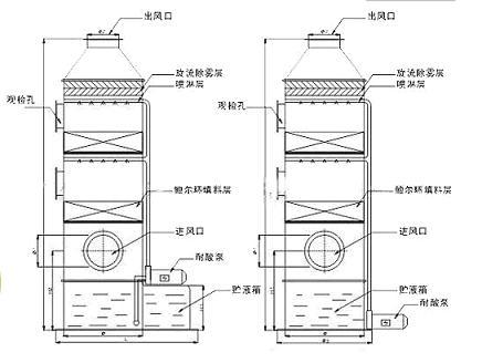 酸堿廢氣處理（噴淋塔）