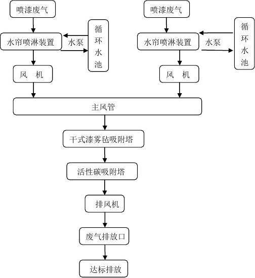 噴漆廢氣處理方法，噴漆房廢氣治理工藝噴漆房廢氣處理工藝流程簡介 